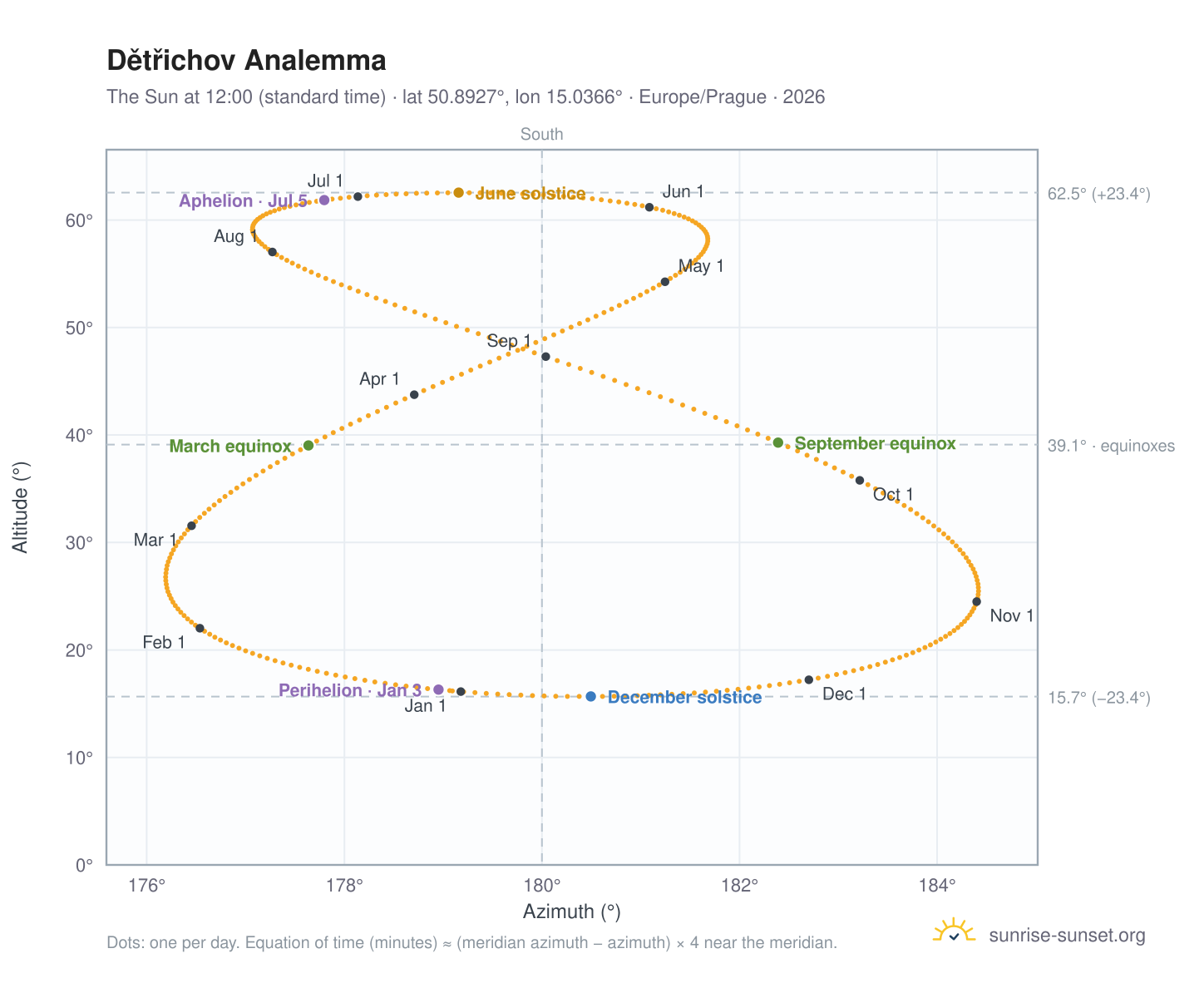 Dětřichov analemma chart: the Sun at 12:00 (standard time) through the year