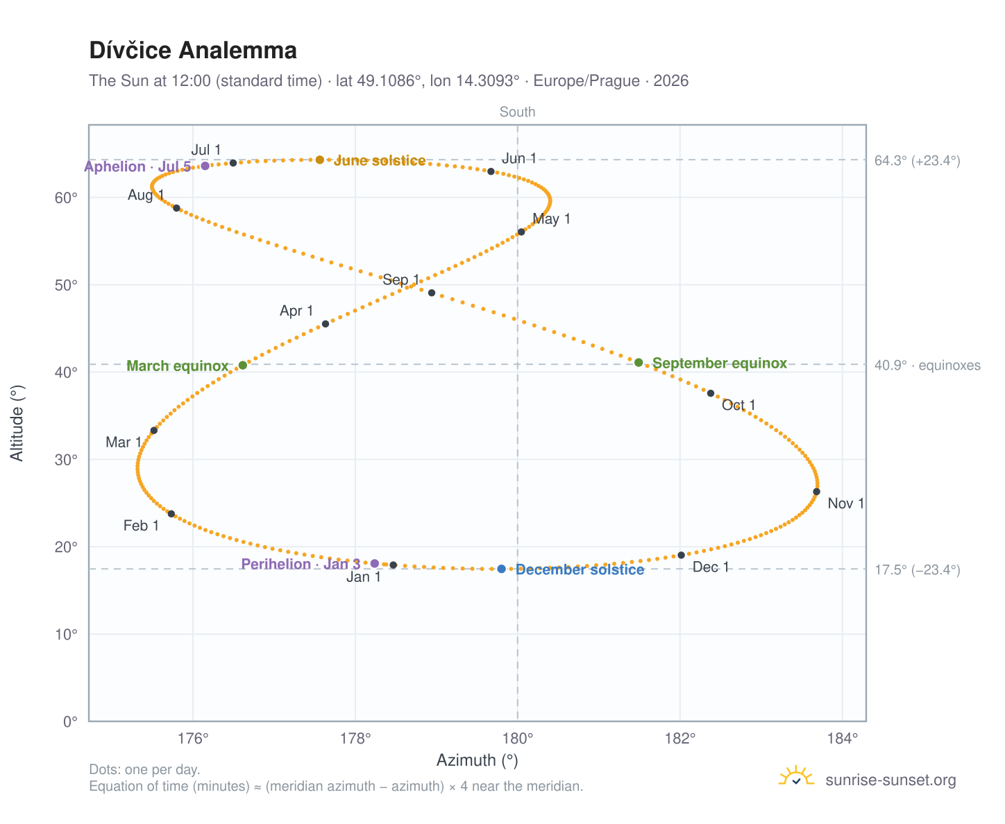 Dívčice analemma chart: the Sun at 12:00 (standard time) through the year