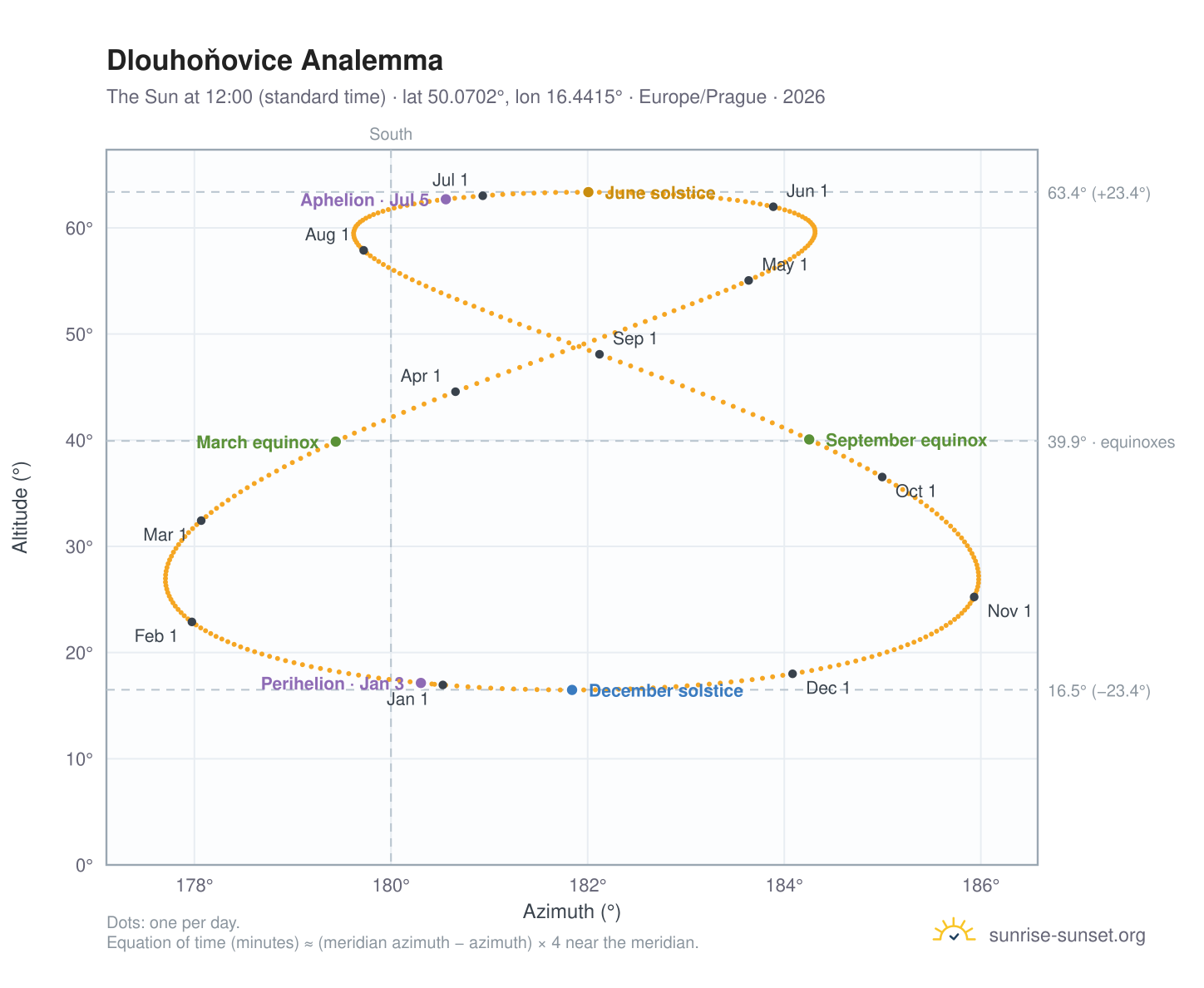 Dlouhoňovice analemma chart: the Sun at 12:00 (standard time) through the year