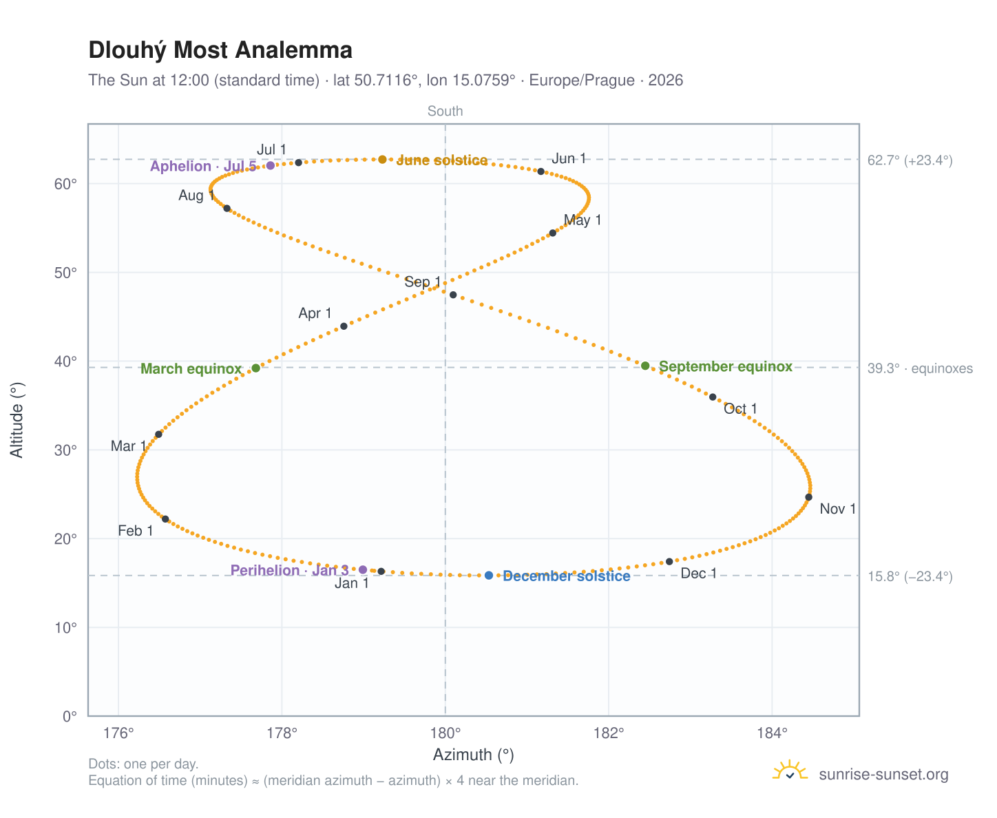 Dlouhý Most analemma chart: the Sun at 12:00 (standard time) through the year