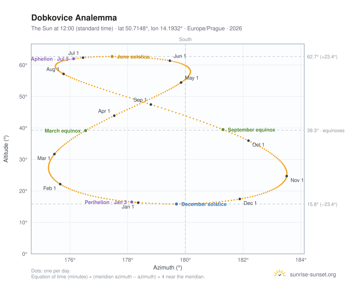 Dobkovice analemma chart: the Sun at 12:00 (standard time) through the year