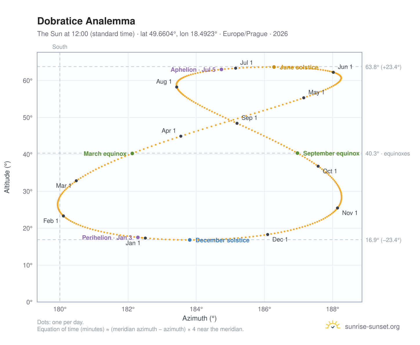 Dobratice analemma chart: the Sun at 12:00 (standard time) through the year