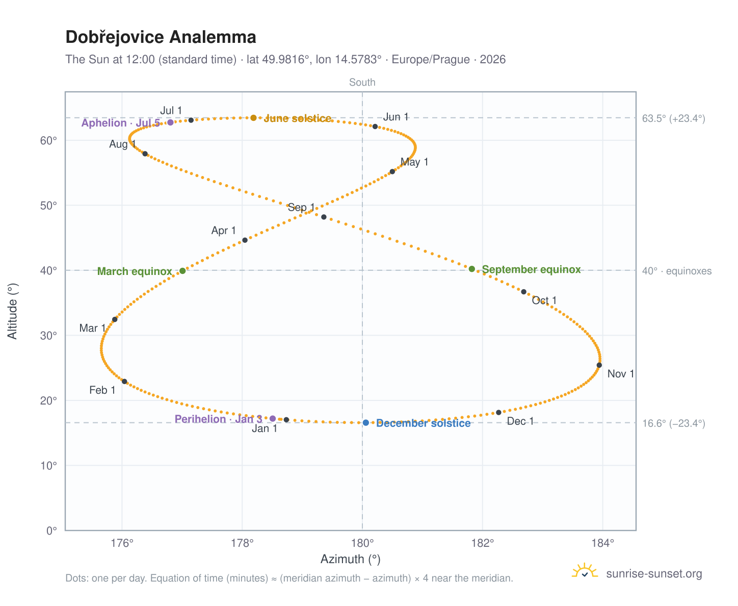 Dobřejovice analemma chart: the Sun at 12:00 (standard time) through the year