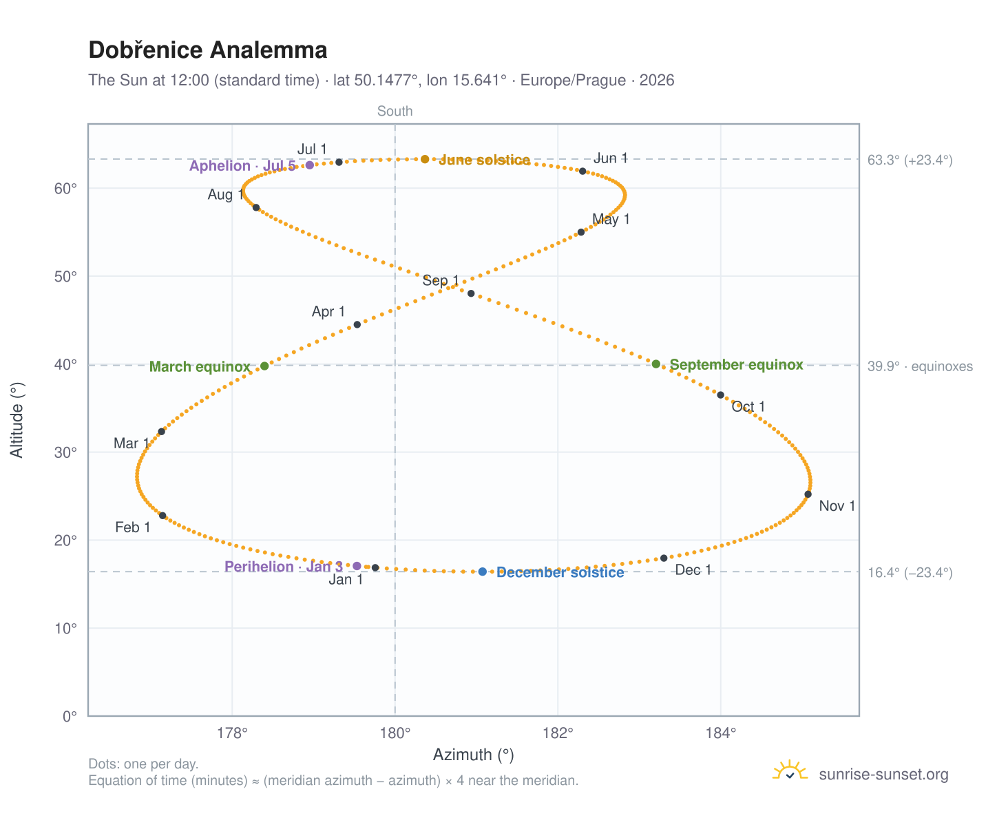 Dobřenice analemma chart: the Sun at 12:00 (standard time) through the year
