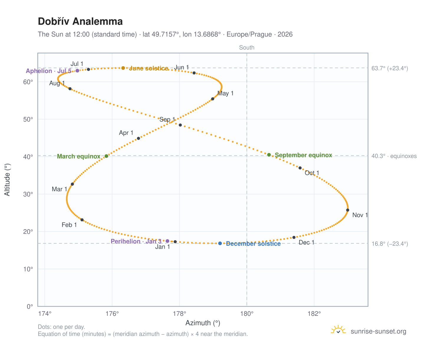 Dobřív analemma chart: the Sun at 12:00 (standard time) through the year