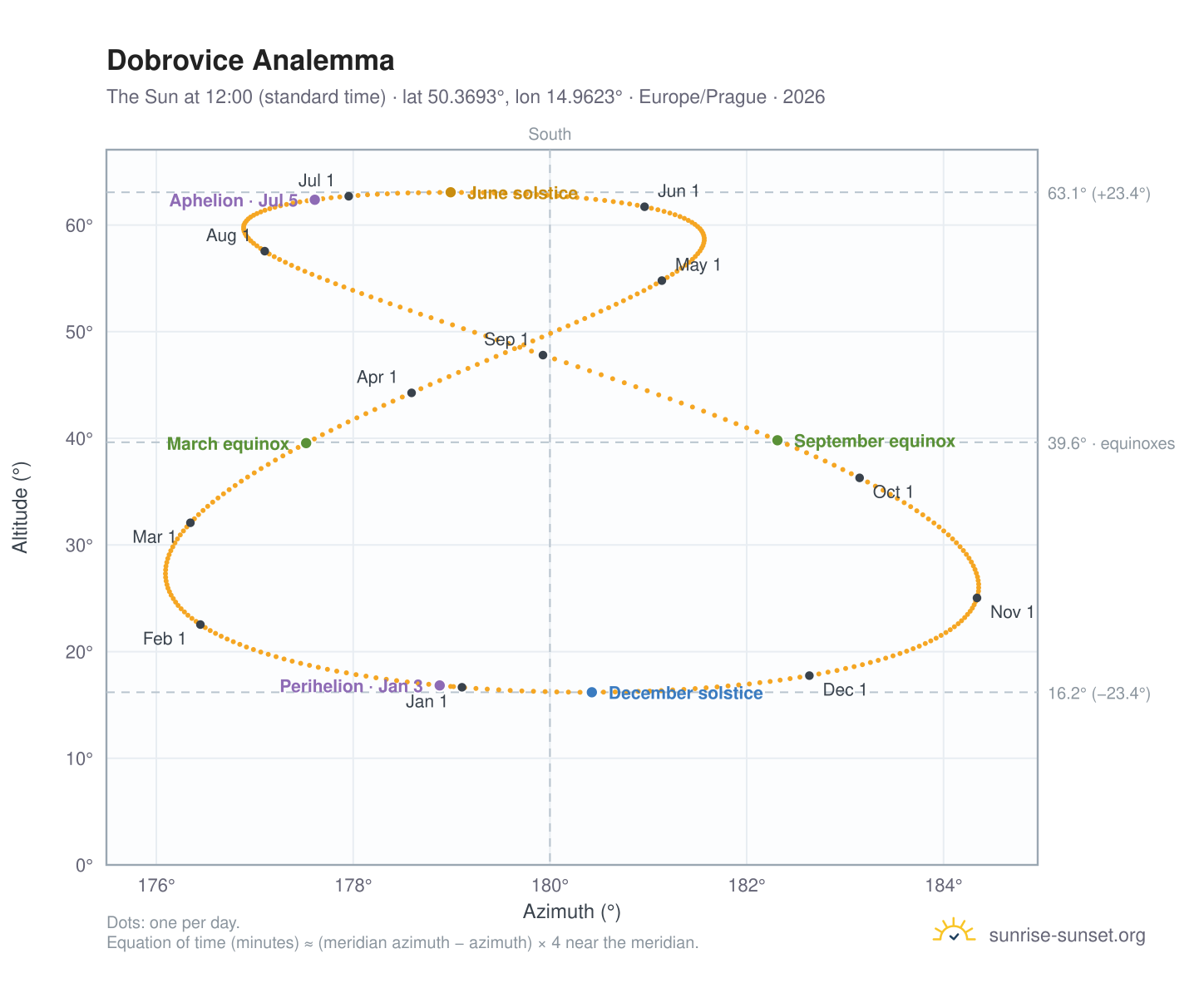 Dobrovice analemma chart: the Sun at 12:00 (standard time) through the year