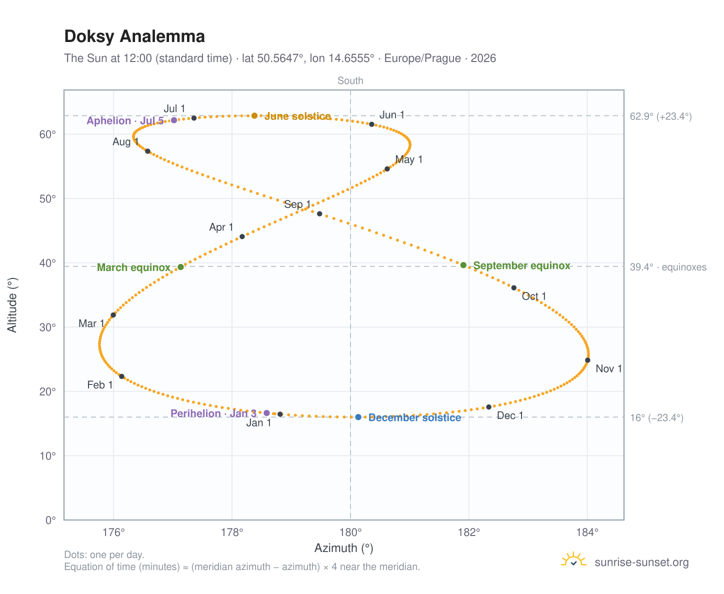 Doksy analemma chart: the Sun at 12:00 (standard time) through the year