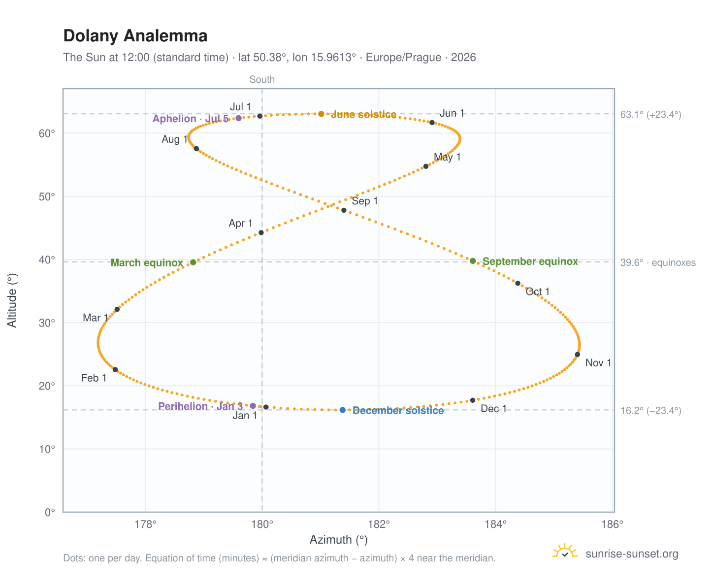 Dolany analemma chart: the Sun at 12:00 (standard time) through the year
