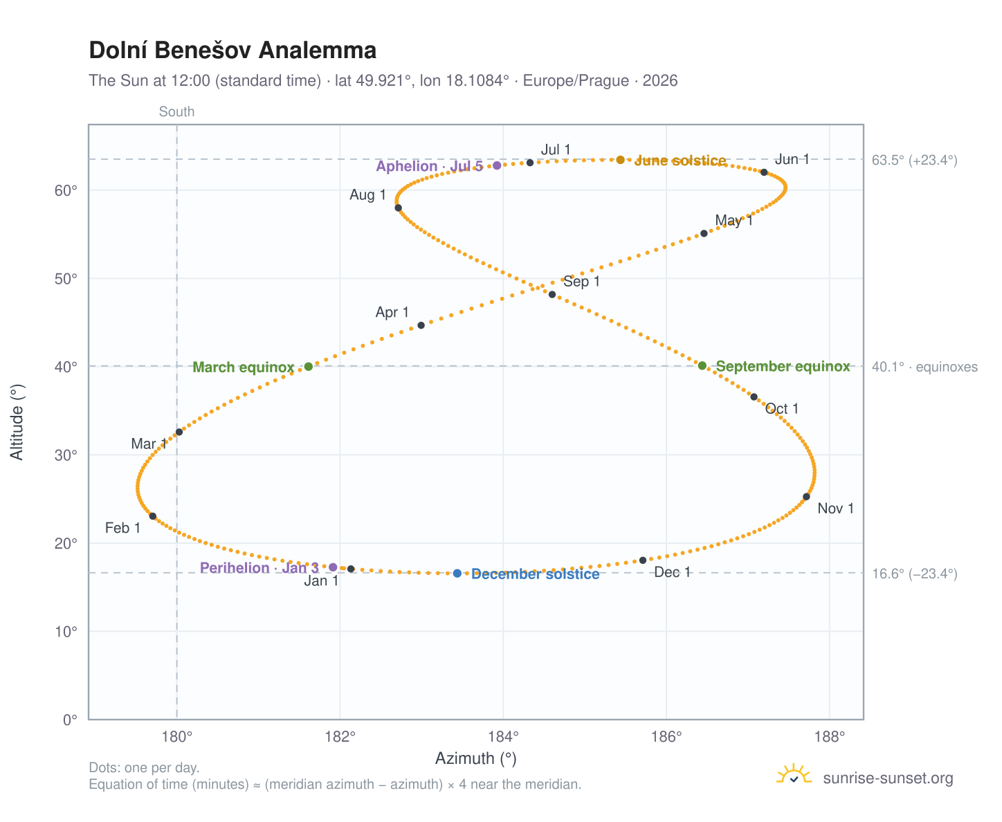 Dolní Benešov analemma chart: the Sun at 12:00 (standard time) through the year