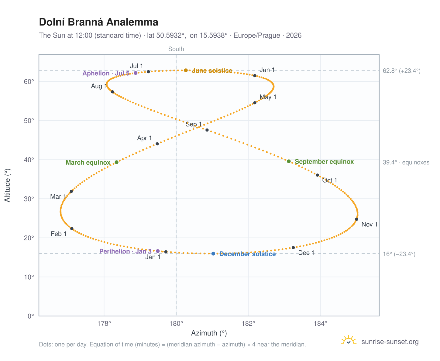 Dolní Branná analemma chart: the Sun at 12:00 (standard time) through the year