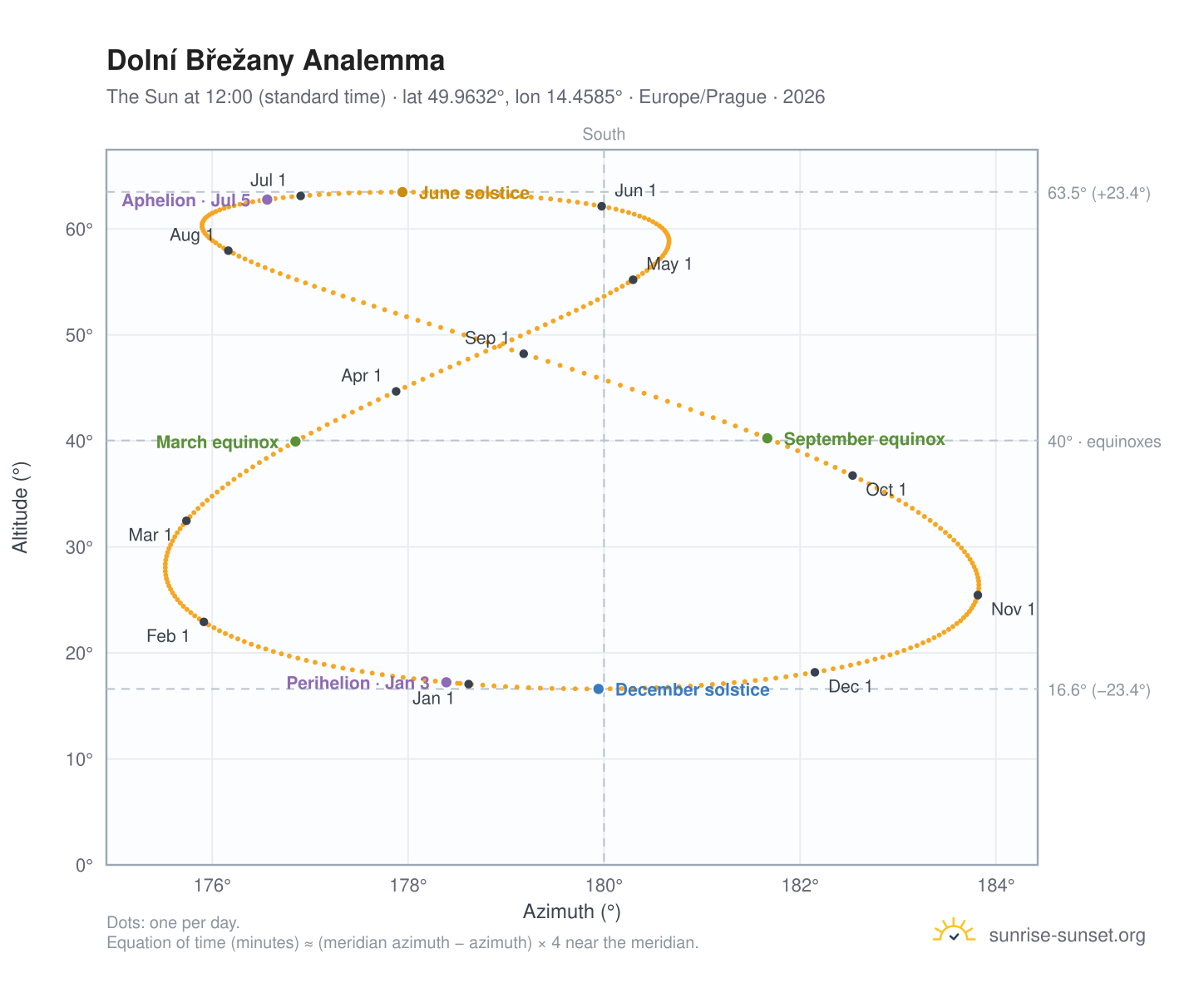 Dolní Břežany analemma chart: the Sun at 12:00 (standard time) through the year