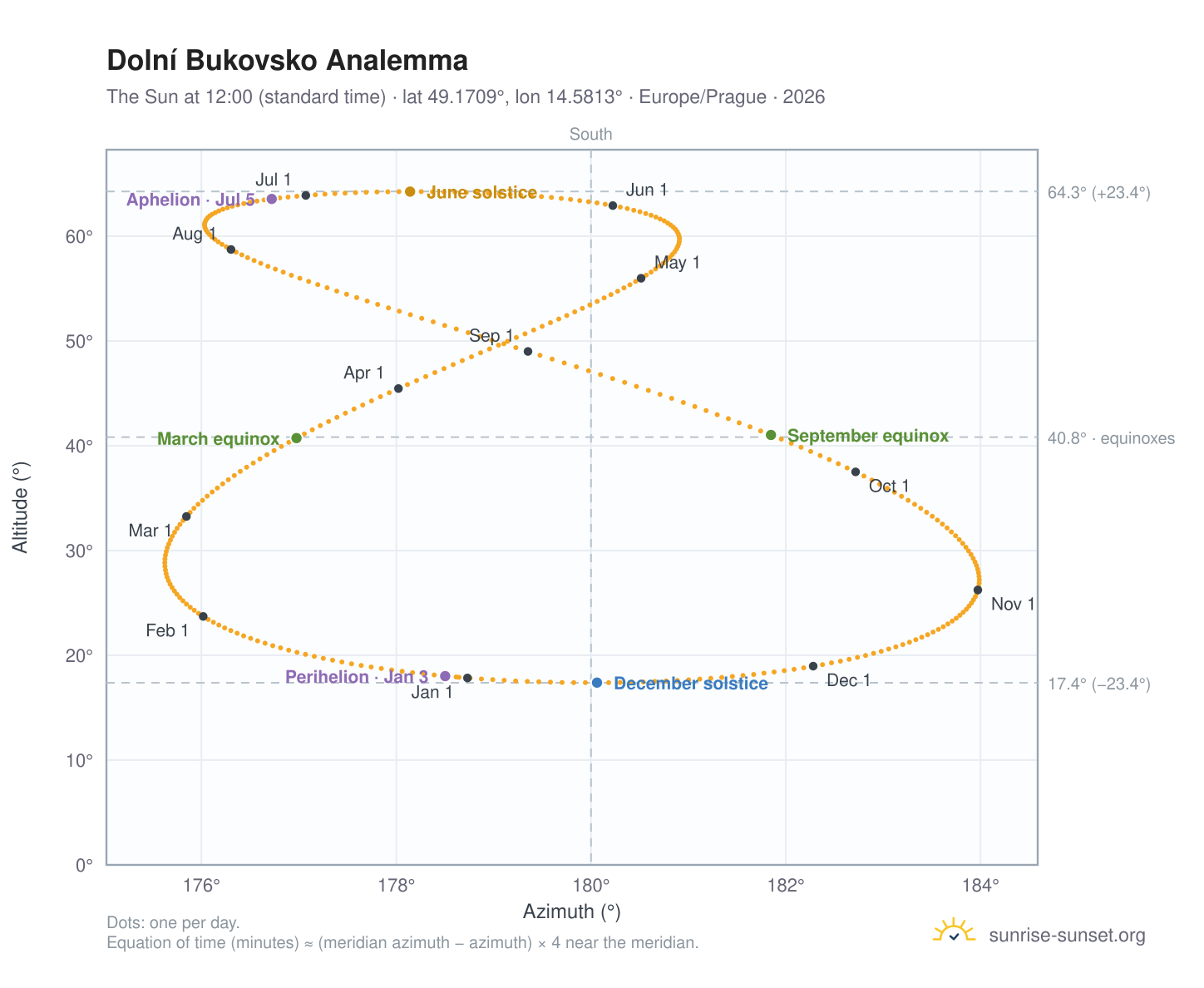 Dolní Bukovsko analemma chart: the Sun at 12:00 (standard time) through the year
