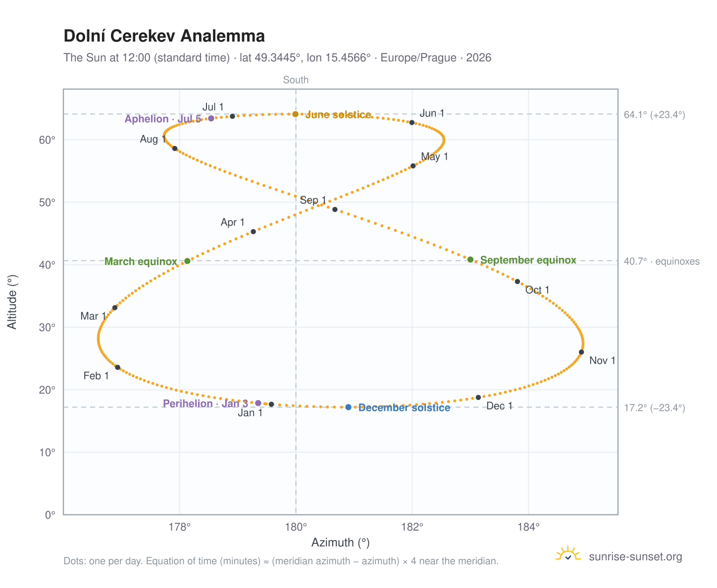 Dolní Cerekev analemma chart: the Sun at 12:00 (standard time) through the year