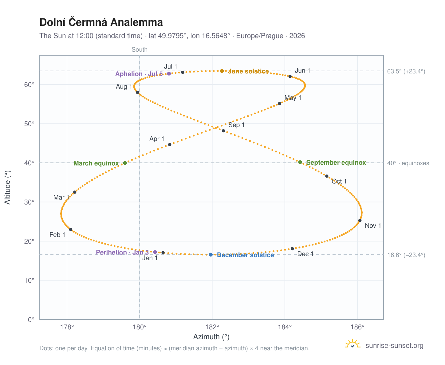 Dolní Čermná analemma chart: the Sun at 12:00 (standard time) through the year