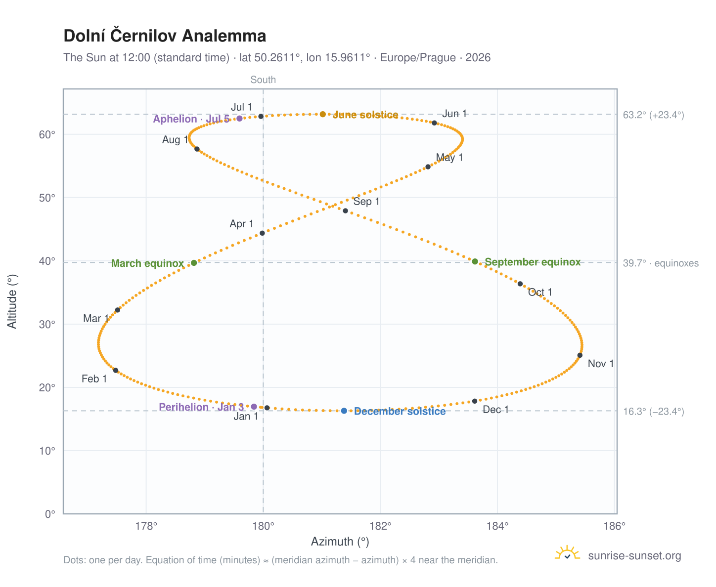 Dolní Černilov analemma chart: the Sun at 12:00 (standard time) through the year