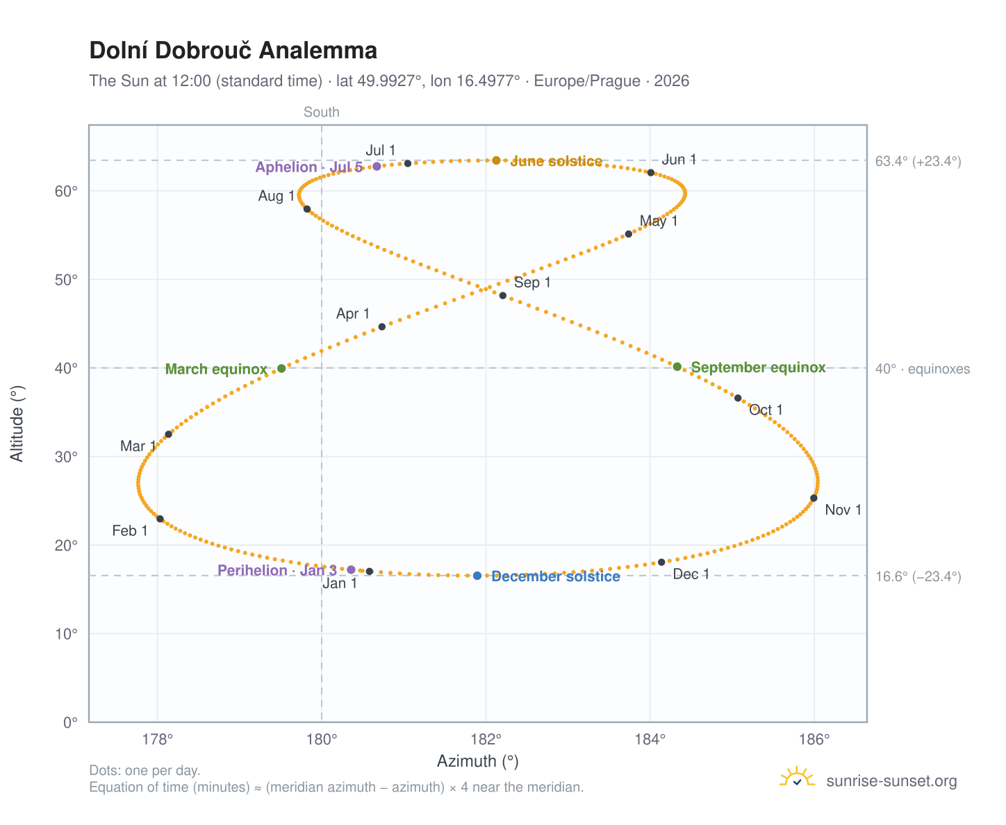 Dolní Dobrouč analemma chart: the Sun at 12:00 (standard time) through the year