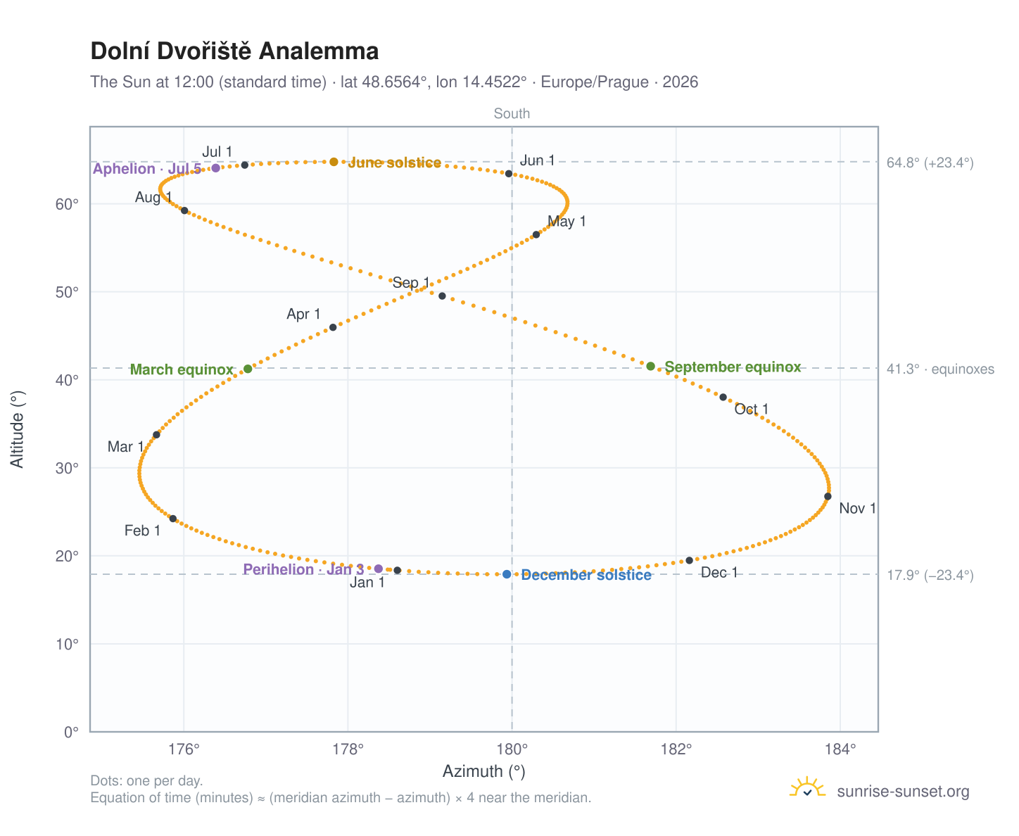 Dolní Dvořiště analemma chart: the Sun at 12:00 (standard time) through the year