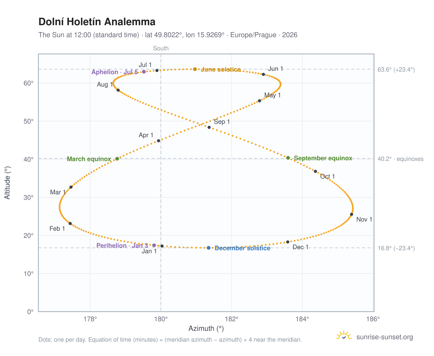 Dolní Holetín analemma chart: the Sun at 12:00 (standard time) through the year
