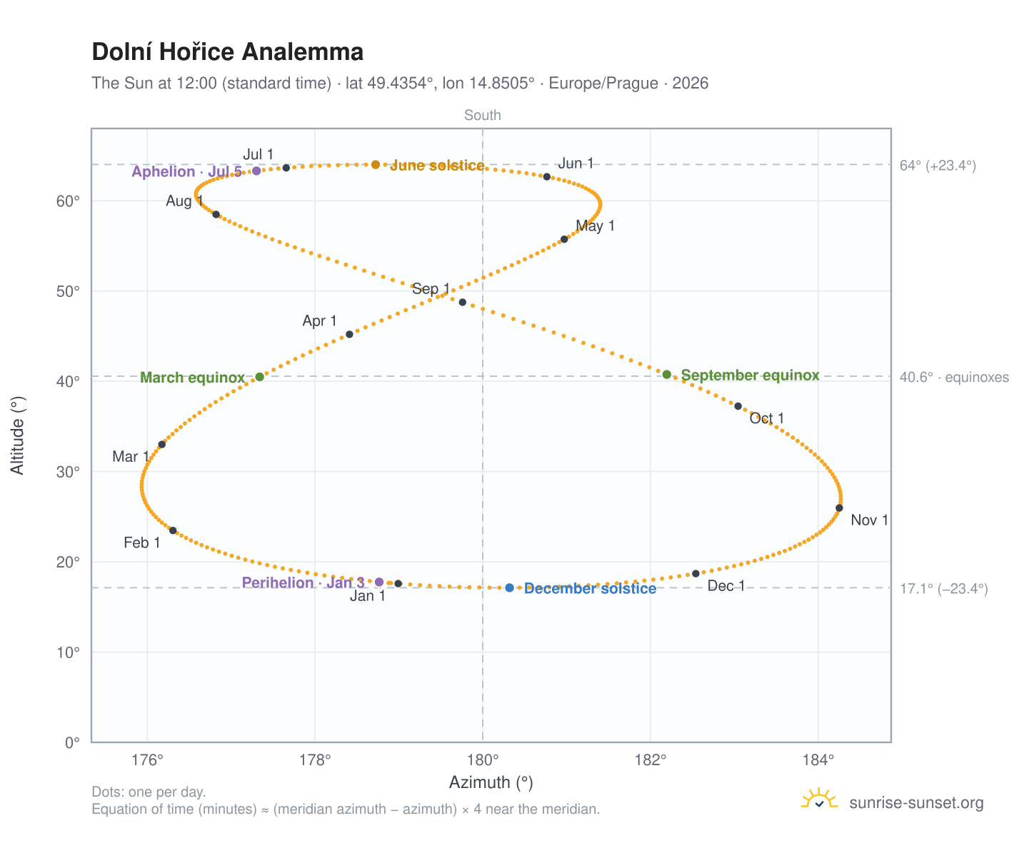 Dolní Hořice analemma chart: the Sun at 12:00 (standard time) through the year