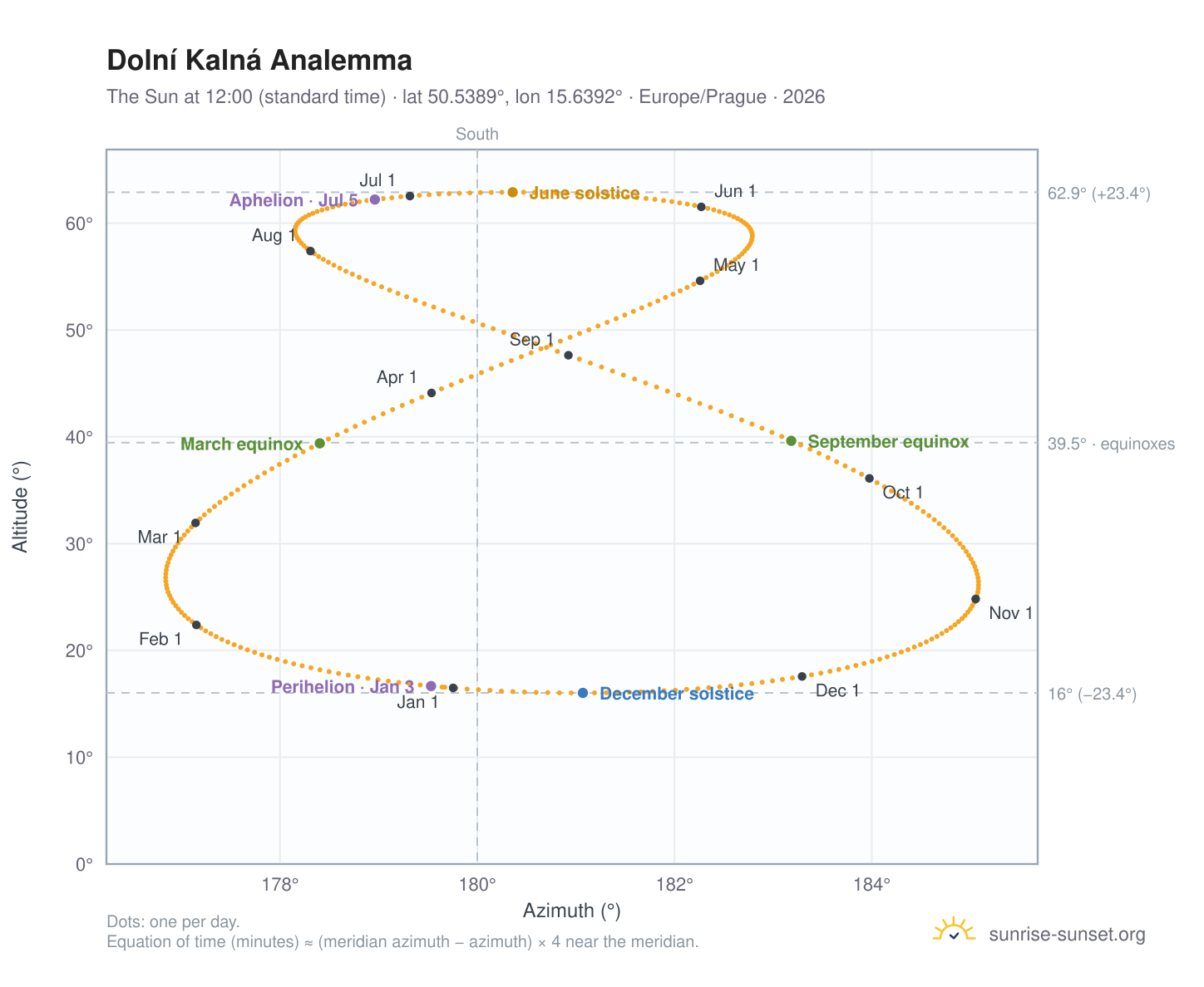 Dolní Kalná analemma chart: the Sun at 12:00 (standard time) through the year