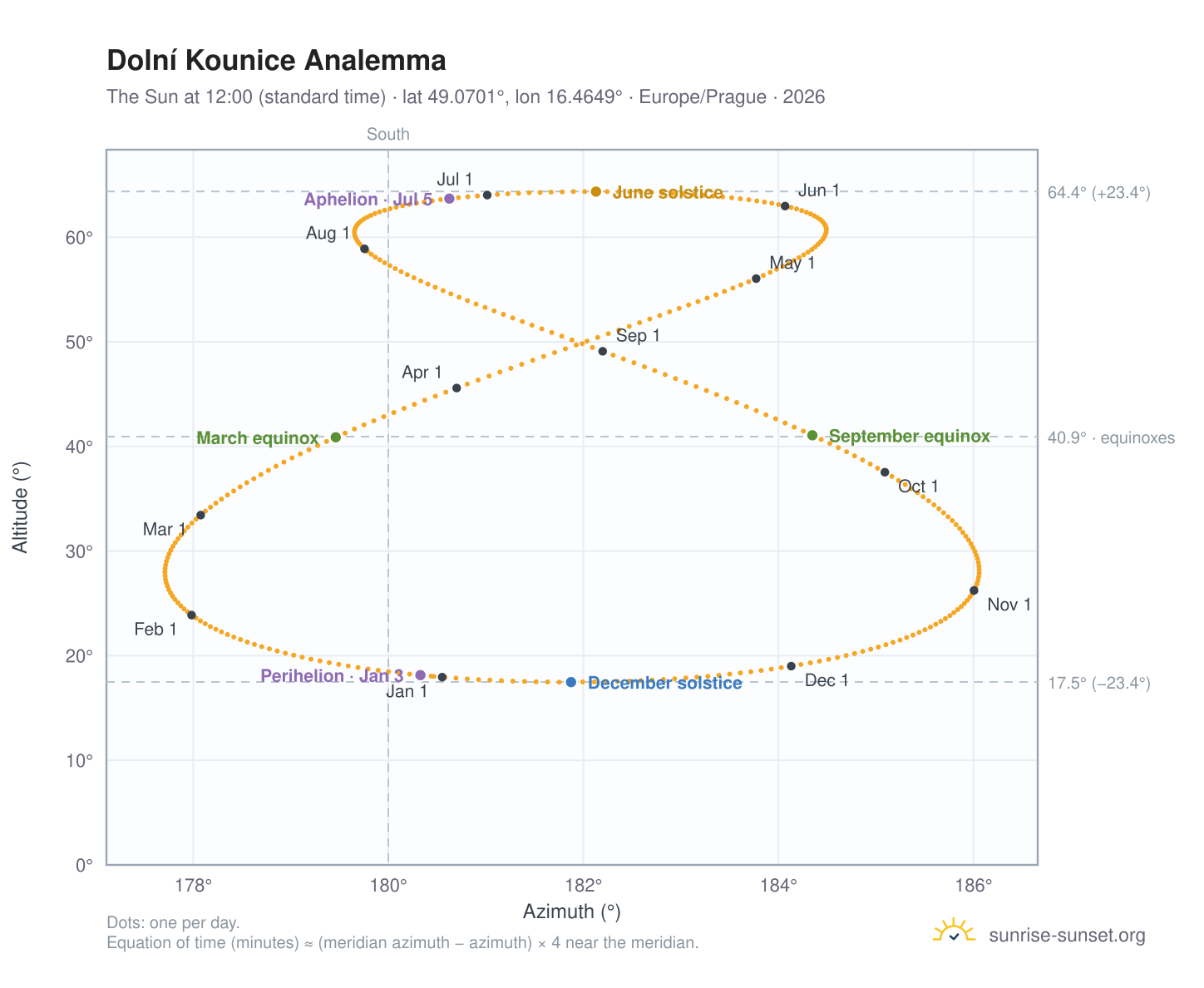 Dolní Kounice analemma chart: the Sun at 12:00 (standard time) through the year