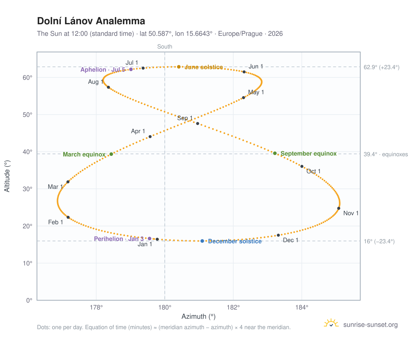 Dolní Lánov analemma chart: the Sun at 12:00 (standard time) through the year