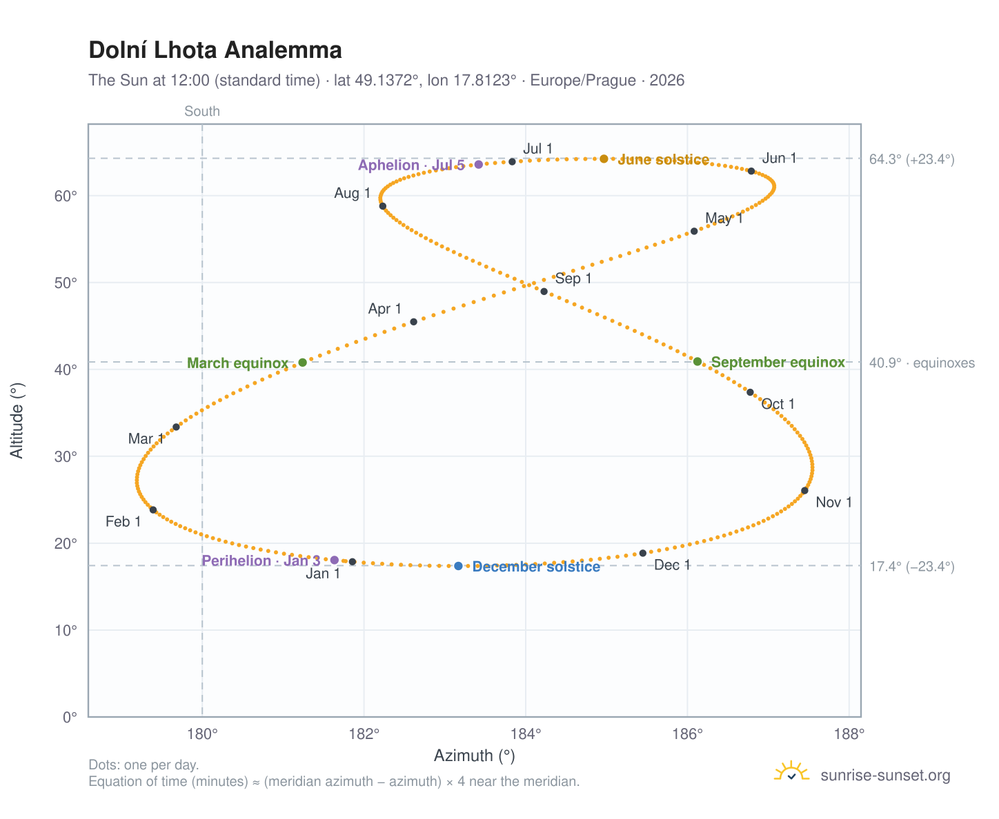 Dolní Lhota analemma chart: the Sun at 12:00 (standard time) through the year
