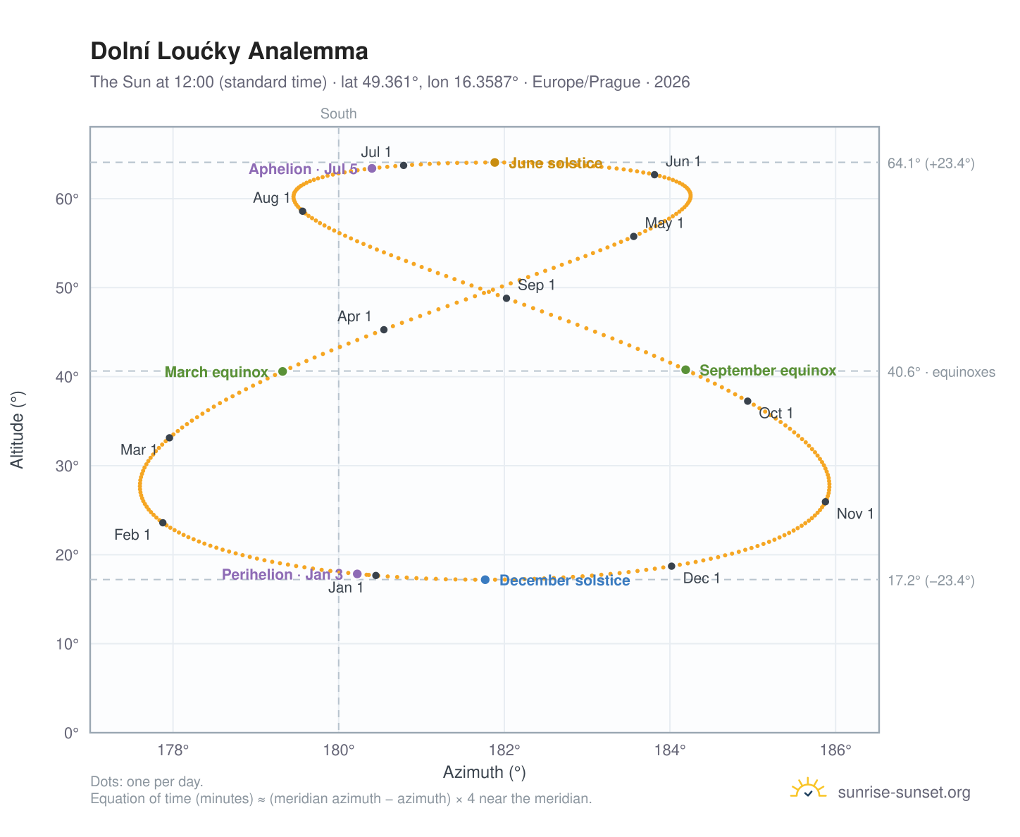 Dolní Loućky analemma chart: the Sun at 12:00 (standard time) through the year