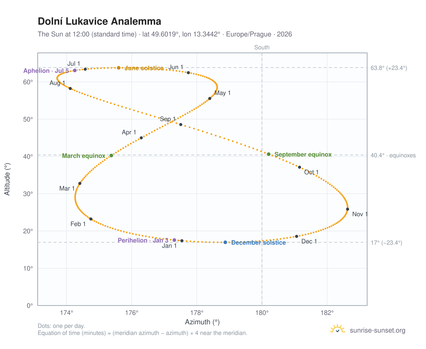 Dolní Lukavice analemma chart: the Sun at 12:00 (standard time) through the year
