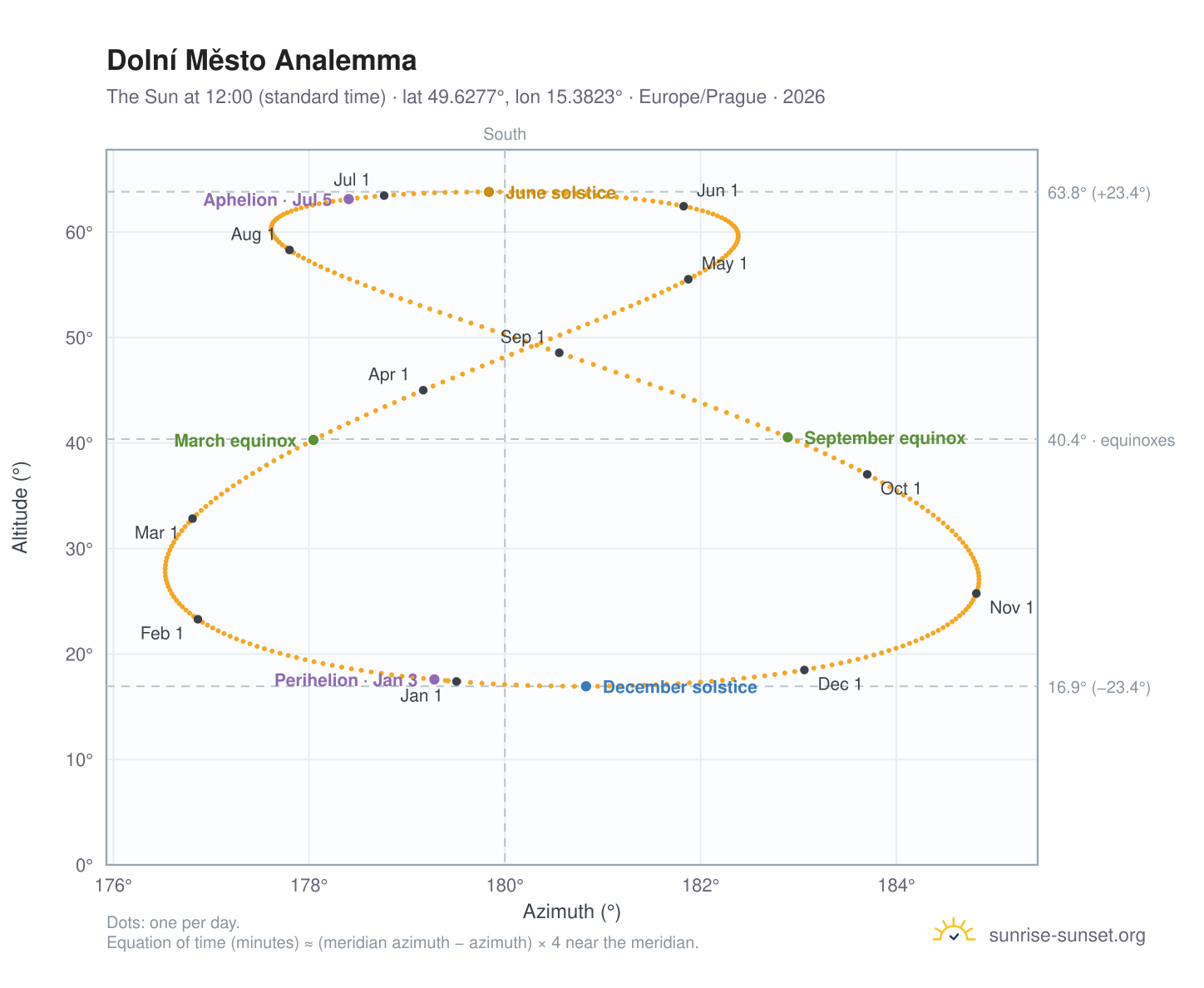 Dolní Město analemma chart: the Sun at 12:00 (standard time) through the year