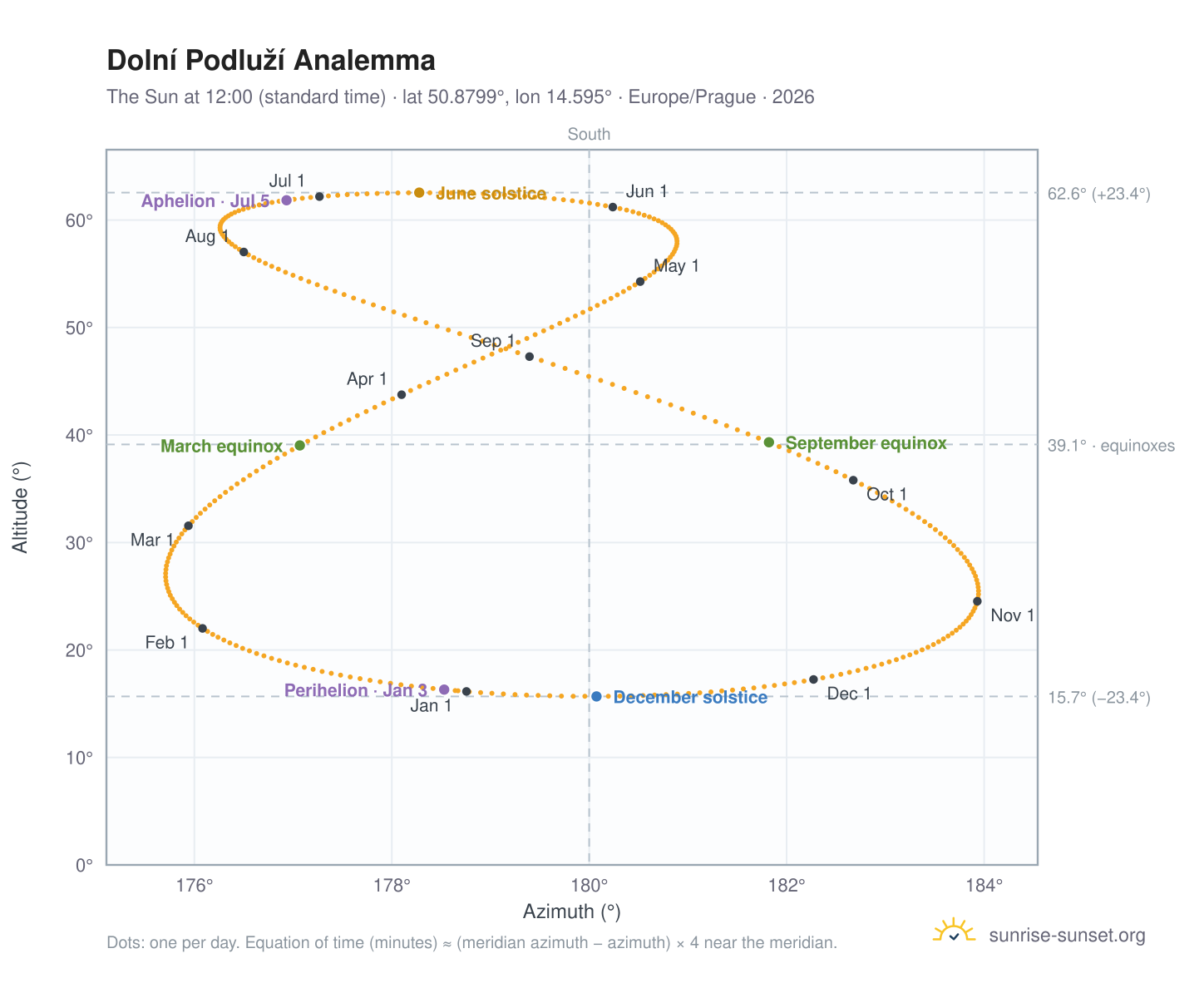 Dolní Podluží analemma chart: the Sun at 12:00 (standard time) through the year