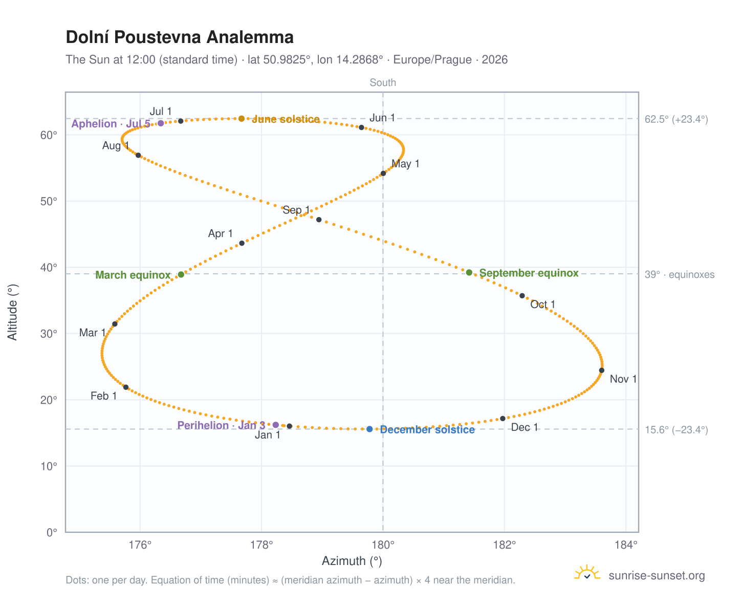 Dolní Poustevna analemma chart: the Sun at 12:00 (standard time) through the year