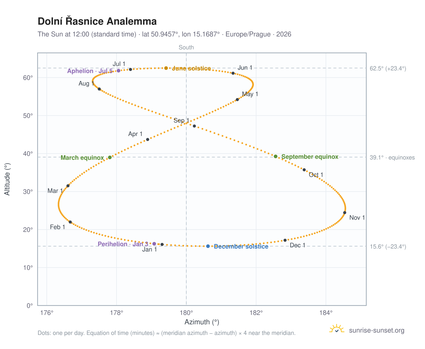 Dolní Řasnice analemma chart: the Sun at 12:00 (standard time) through the year