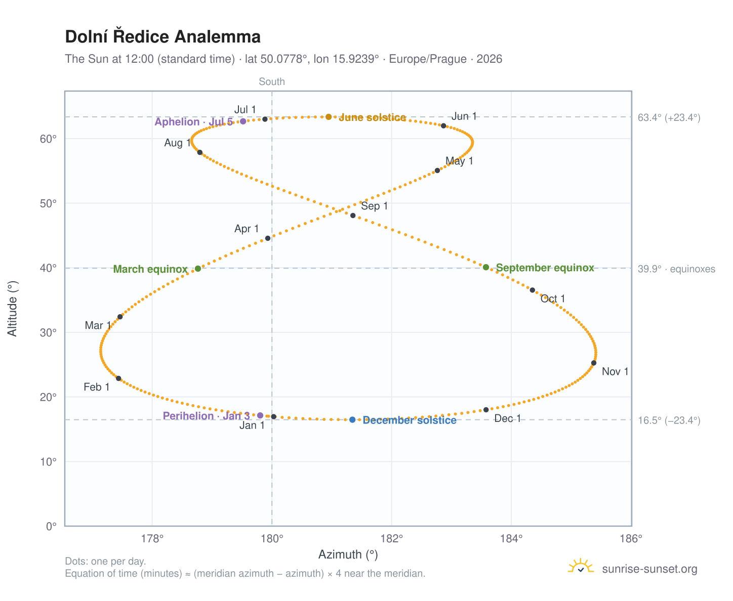Dolní Ředice analemma chart: the Sun at 12:00 (standard time) through the year