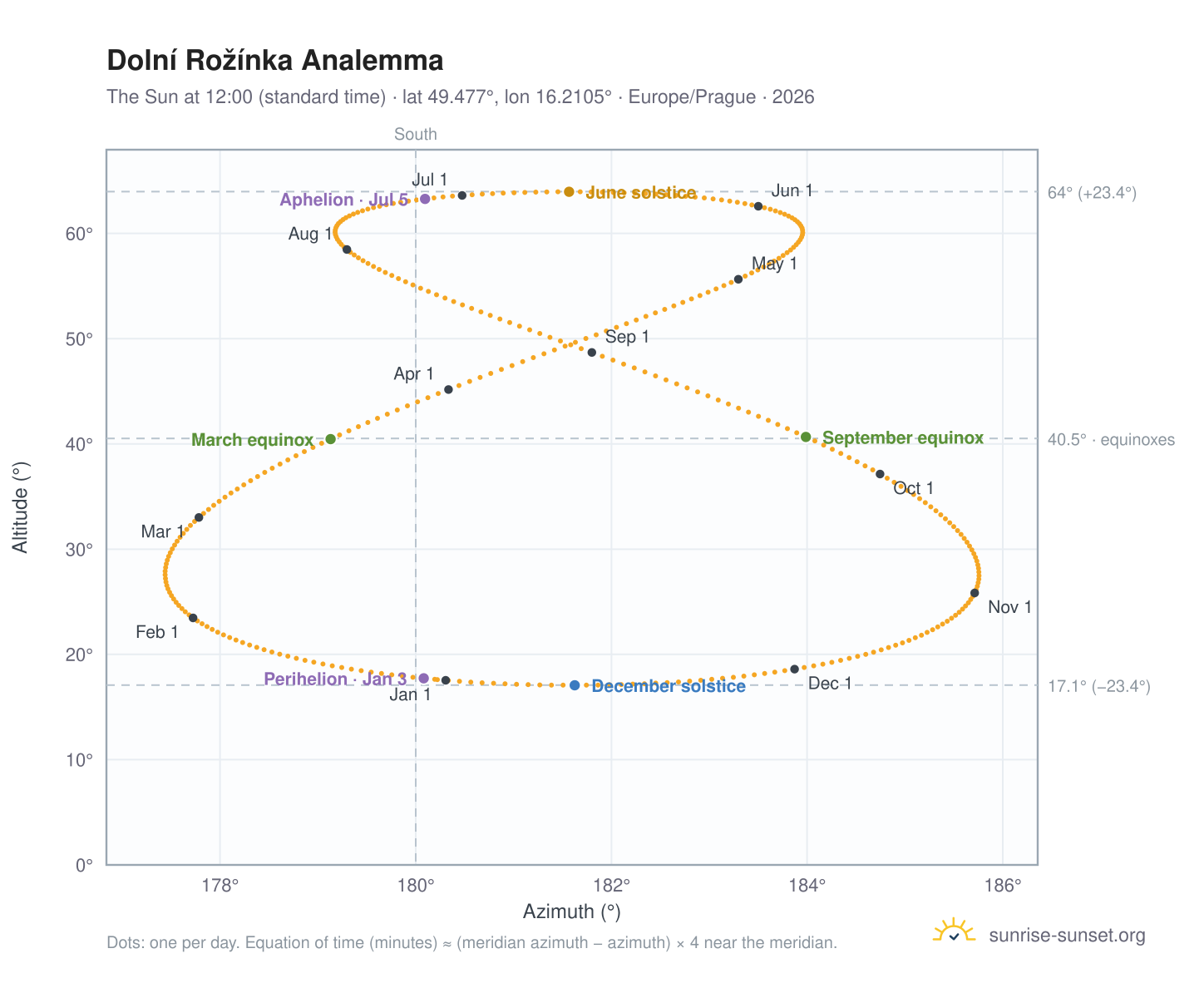 Dolní Rožínka analemma chart: the Sun at 12:00 (standard time) through the year