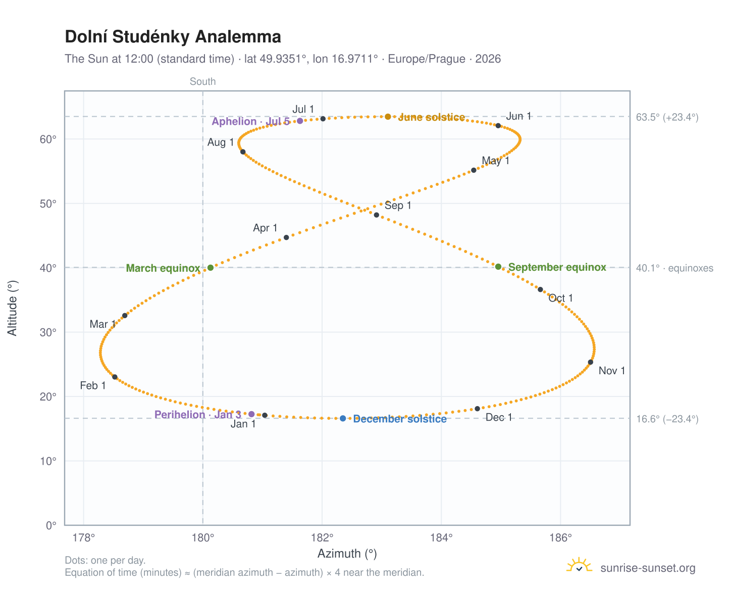 Dolní Studénky analemma chart: the Sun at 12:00 (standard time) through the year