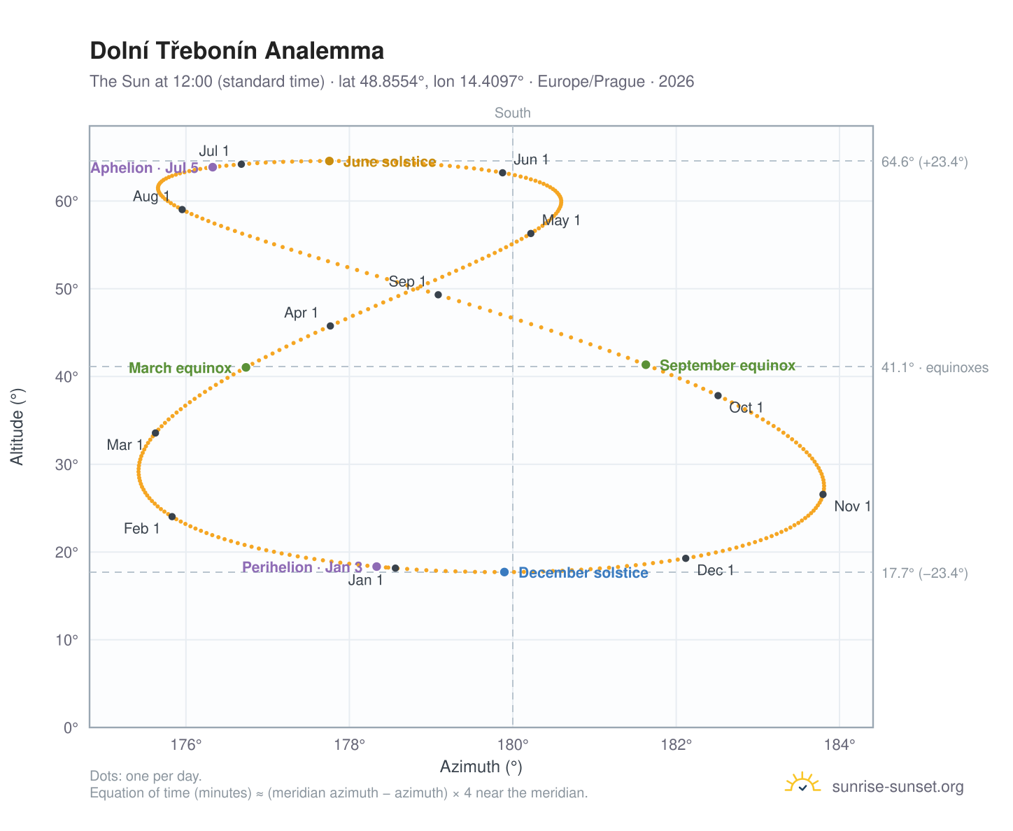 Dolní Třebonín analemma chart: the Sun at 12:00 (standard time) through the year
