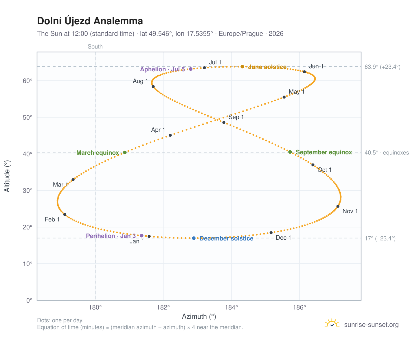 Dolní Újezd analemma chart: the Sun at 12:00 (standard time) through the year