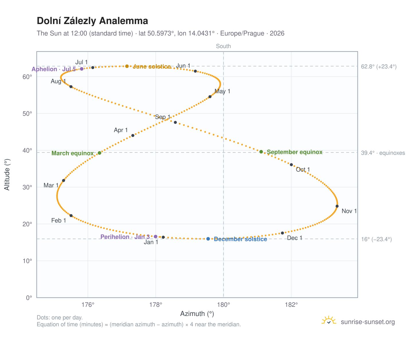 Dolní Zálezly analemma chart: the Sun at 12:00 (standard time) through the year