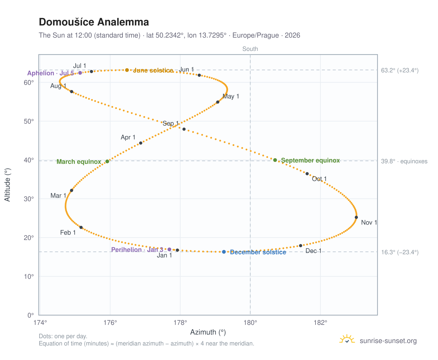 Domoušíce analemma chart: the Sun at 12:00 (standard time) through the year
