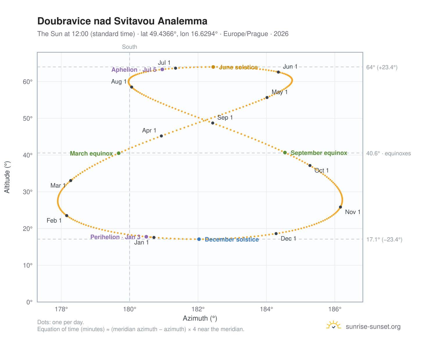 Doubravice nad Svitavou analemma chart: the Sun at 12:00 (standard time) through the year