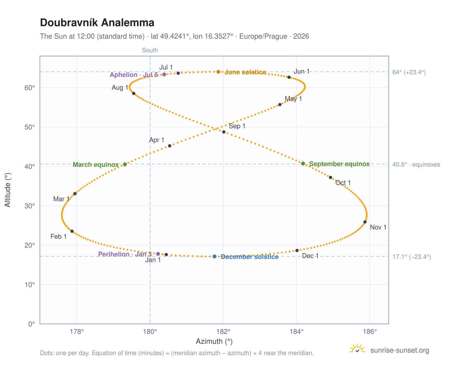 Doubravník analemma chart: the Sun at 12:00 (standard time) through the year