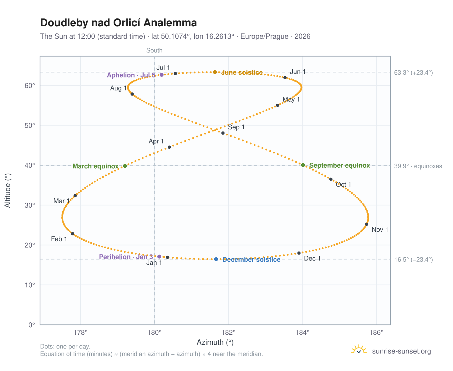 Doudleby nad Orlicí analemma chart: the Sun at 12:00 (standard time) through the year