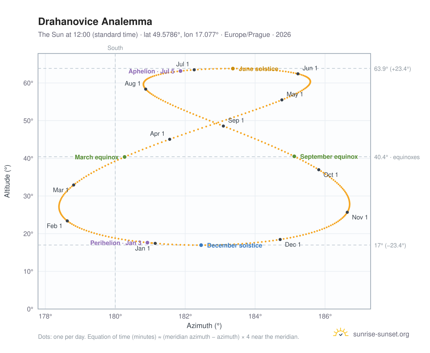 Drahanovice analemma chart: the Sun at 12:00 (standard time) through the year