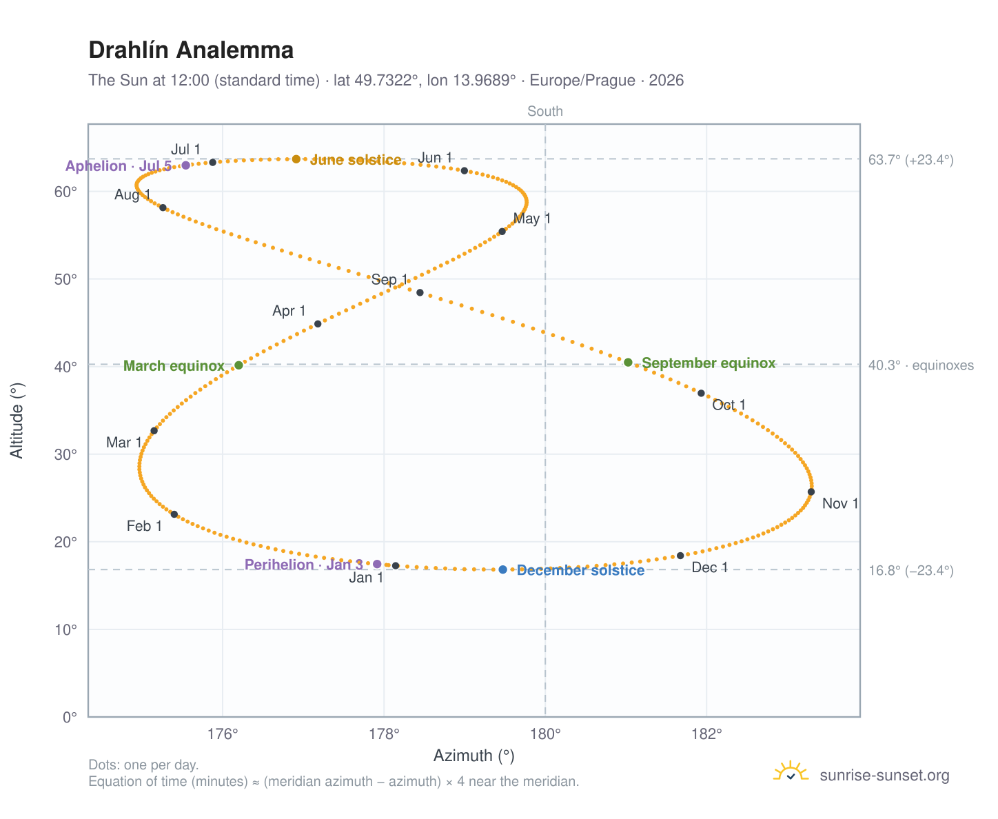 Drahlín analemma chart: the Sun at 12:00 (standard time) through the year