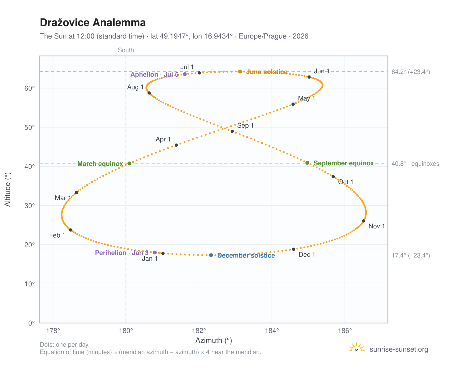 Dražovice analemma chart: the Sun at 12:00 (standard time) through the year