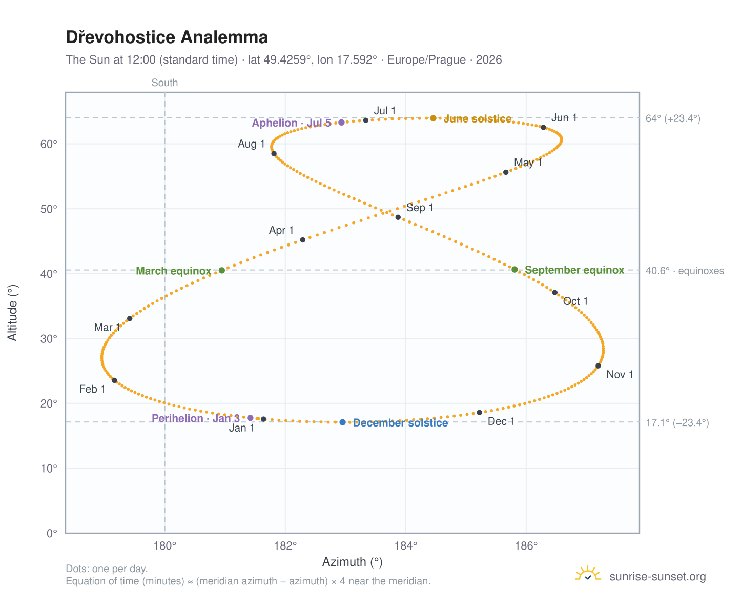 Dřevohostice analemma chart: the Sun at 12:00 (standard time) through the year