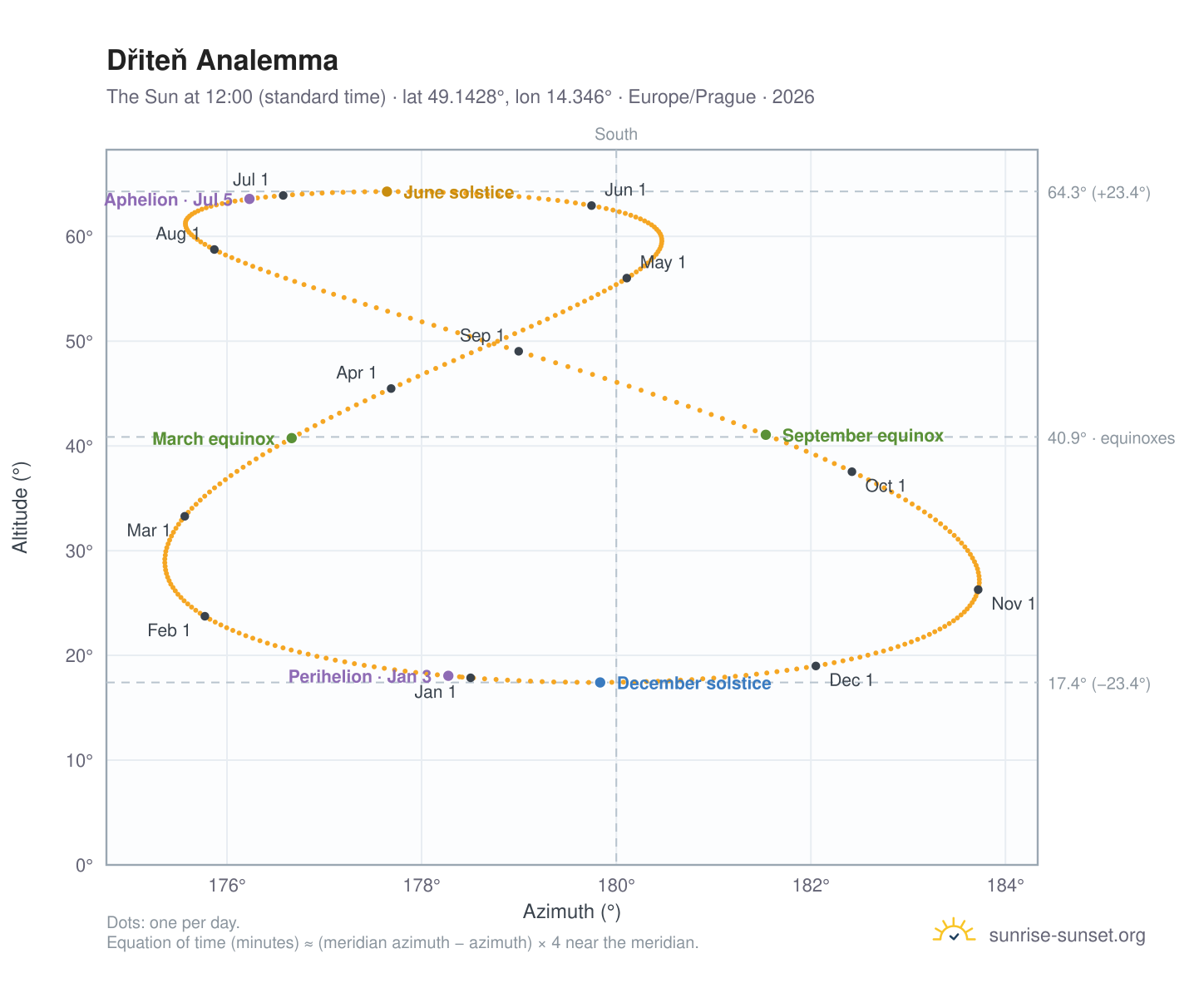 Dřiteň analemma chart: the Sun at 12:00 (standard time) through the year