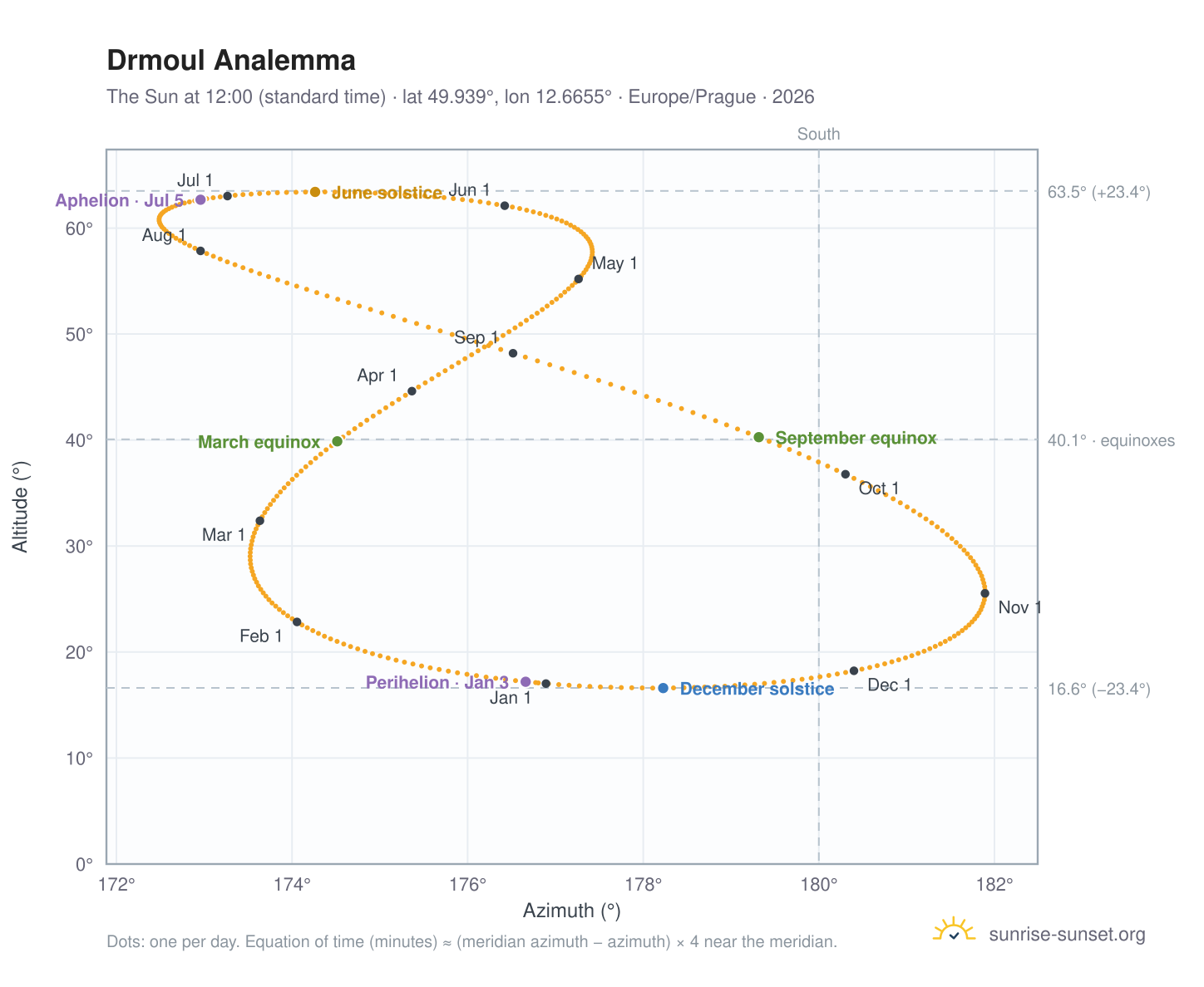 Drmoul analemma chart: the Sun at 12:00 (standard time) through the year