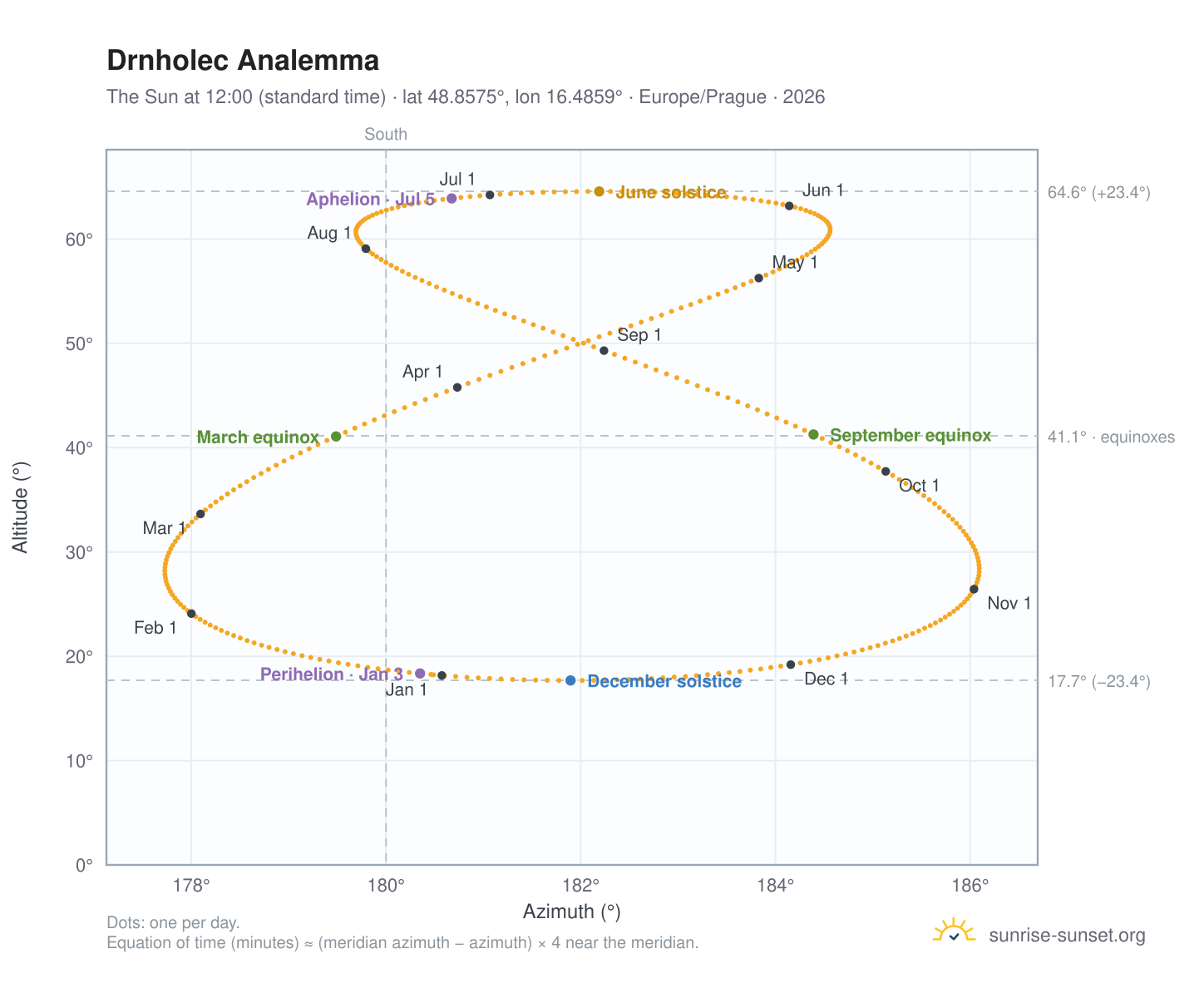 Drnholec analemma chart: the Sun at 12:00 (standard time) through the year